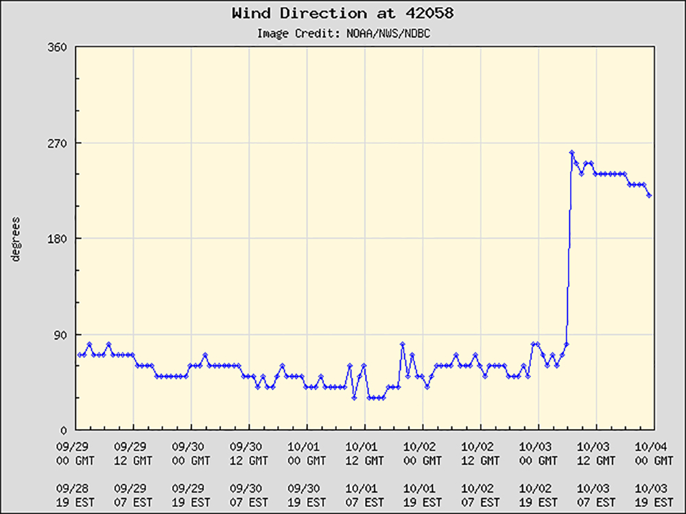 Hurricane Matthew buoy storm data 4