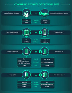 Infographic: The Growth of Computer Processing Power | RECOIL OFFGRID