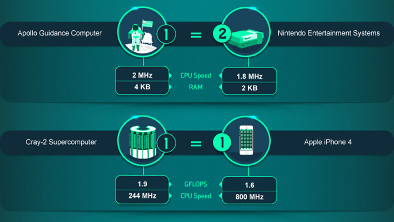 Processing power