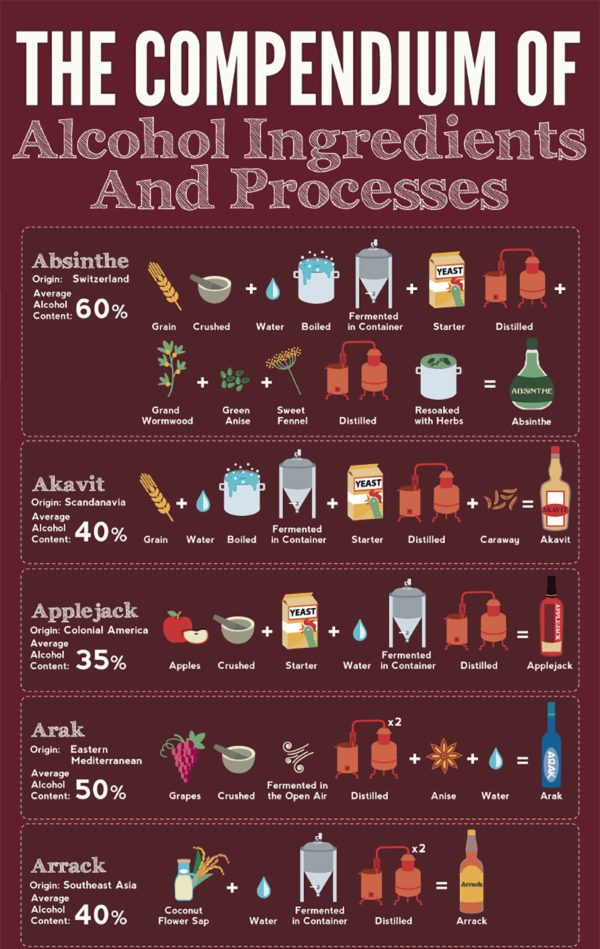 Infographic: 48 Ways to Make Alcohol | RECOIL OFFGRID
