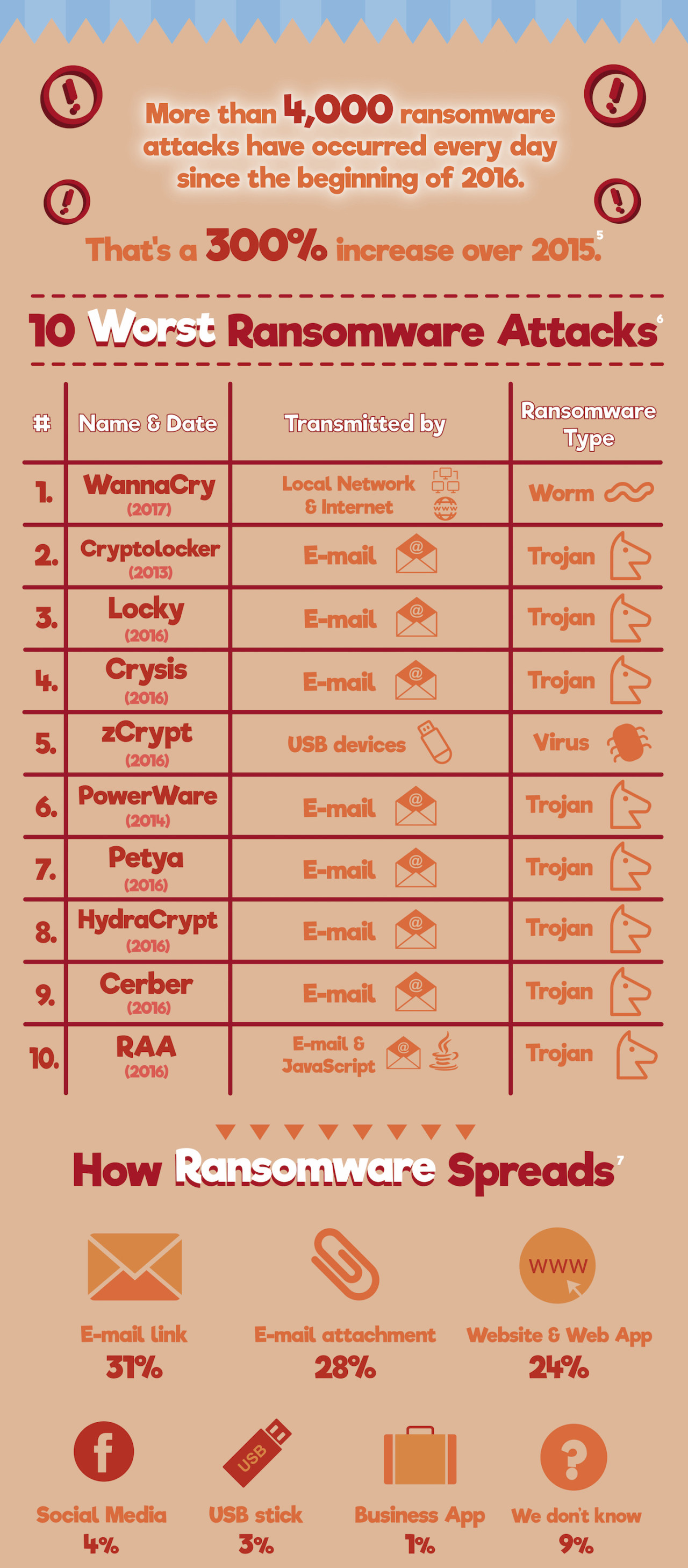 Infographic: Prepare for Ransomware Attacks | RECOIL OFFGRID