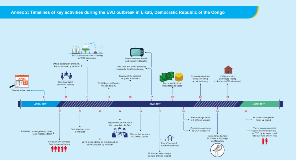 A timeline of the Ebola outbreak from the WHO's situation report.