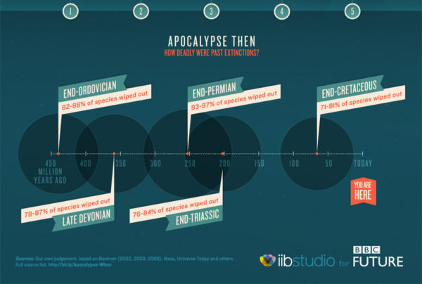 Infographic: BBC Ranks the Likelihood of Apocalyptic Events | RECOIL ...