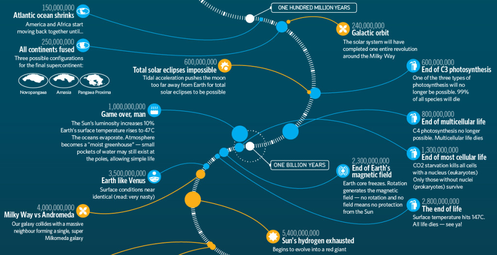 Infographic A Timeline Of Future Technology Infographic 640x1136