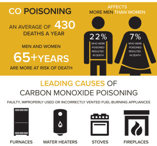 Infographic: Carbon Monoxide Poisoning Risks | RECOIL OFFGRID