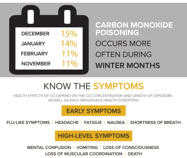 Infographic: Carbon Monoxide Poisoning Risks | RECOIL OFFGRID