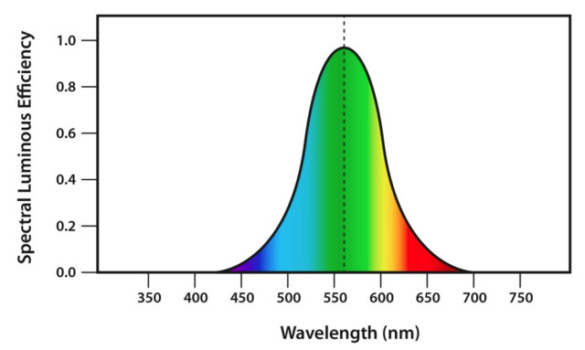 Human Vision Color Spectrum Table Review: Holosun HE510C-GR Elite Green Dot Sight | RECOIL OFFGRID