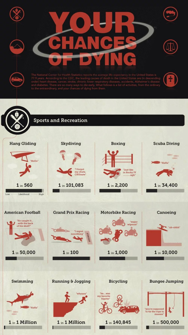 Infographic: Your Chances of Dying from Common Activities | RECOIL OFFGRID