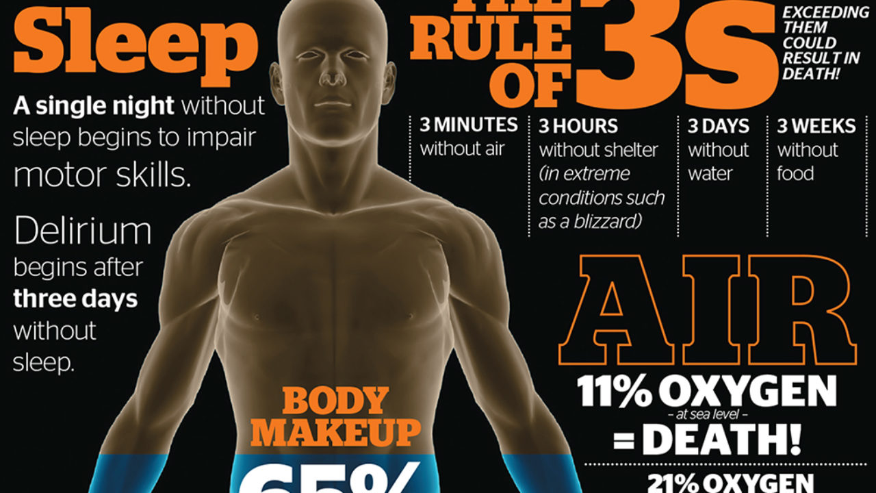 Infographic The Survival Rule Of 3s Recoil Offgrid