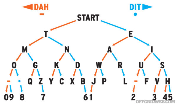 Morse Code: Dits Dahs Dots and Dashes RECOIL OFFGRID Morse Code: Dits Dahs Dots and Dashes RECOIL OFFGRID