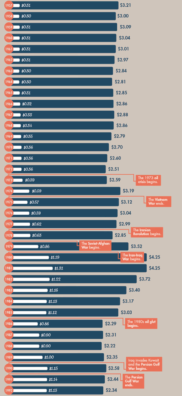 Infographic: Inflation Adjusted Gas prices | RECOIL OFFGRID