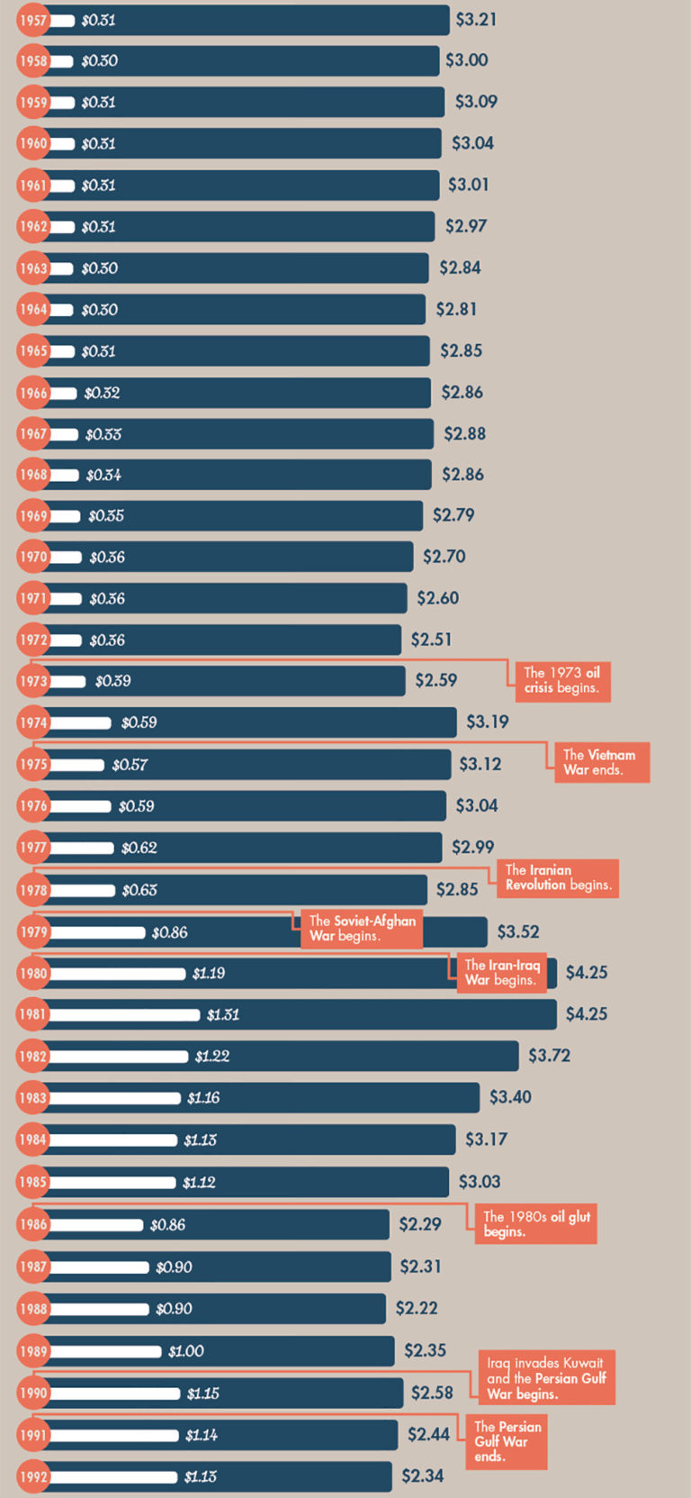 Infographic: Inflation Adjusted Gas prices | RECOIL OFFGRID