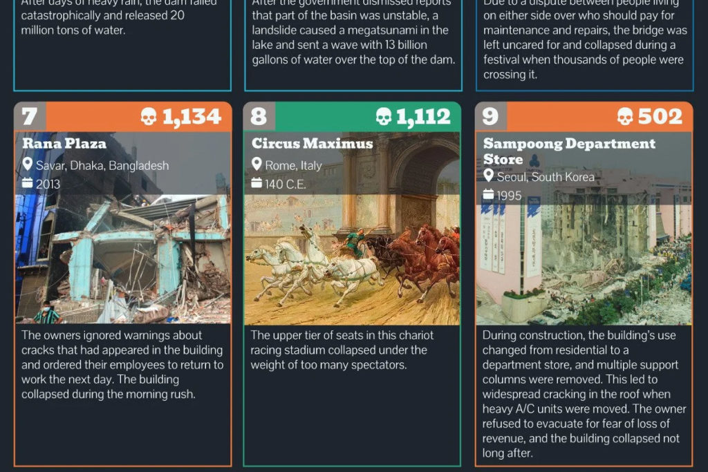 Infographic: The World’s Deadliest Structural Collapses