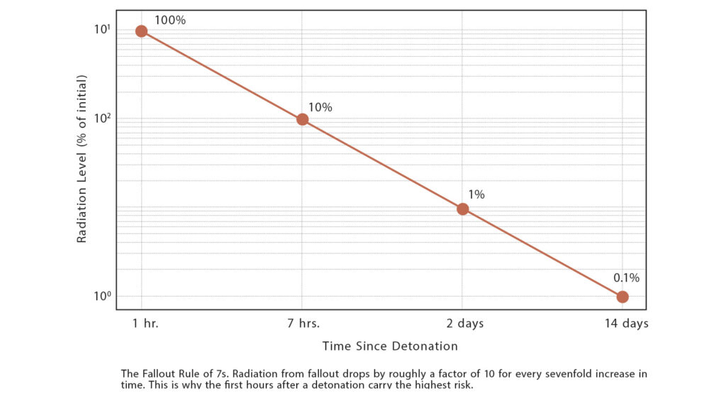 radiological fall out rule of 7's