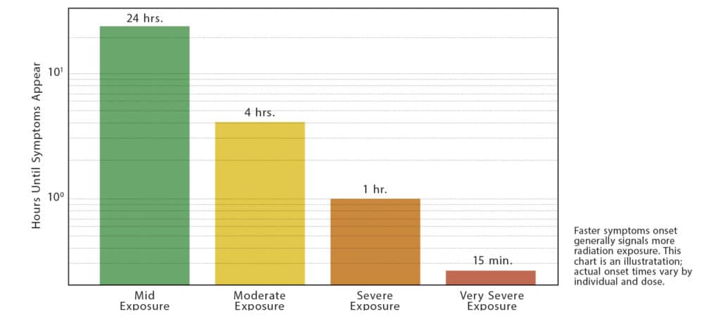 acute radiation syndrome chart