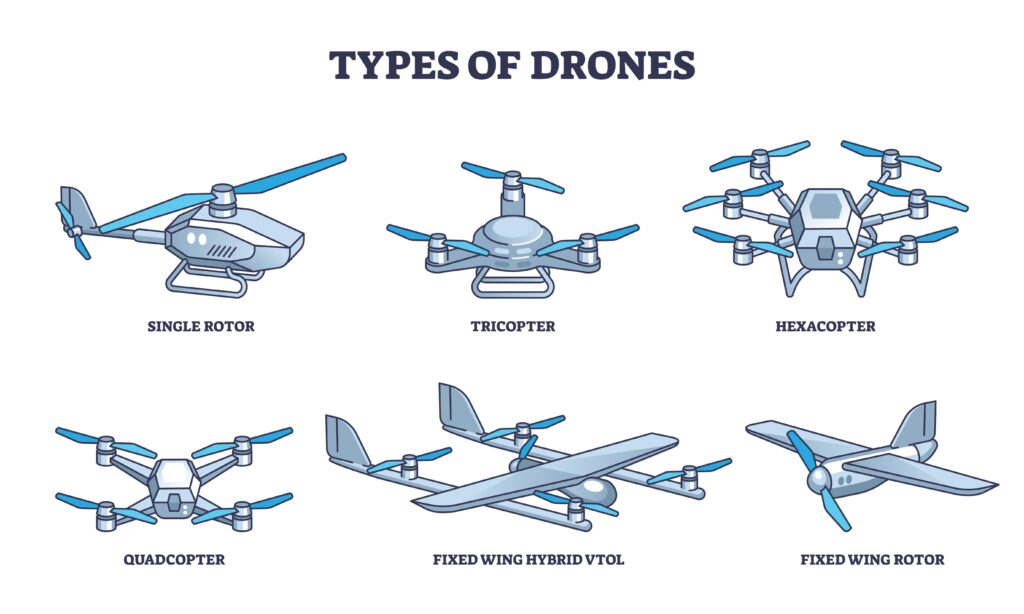 Types of drones diagram showing single rotor, tricopter, hexacopter. Outline diagram.